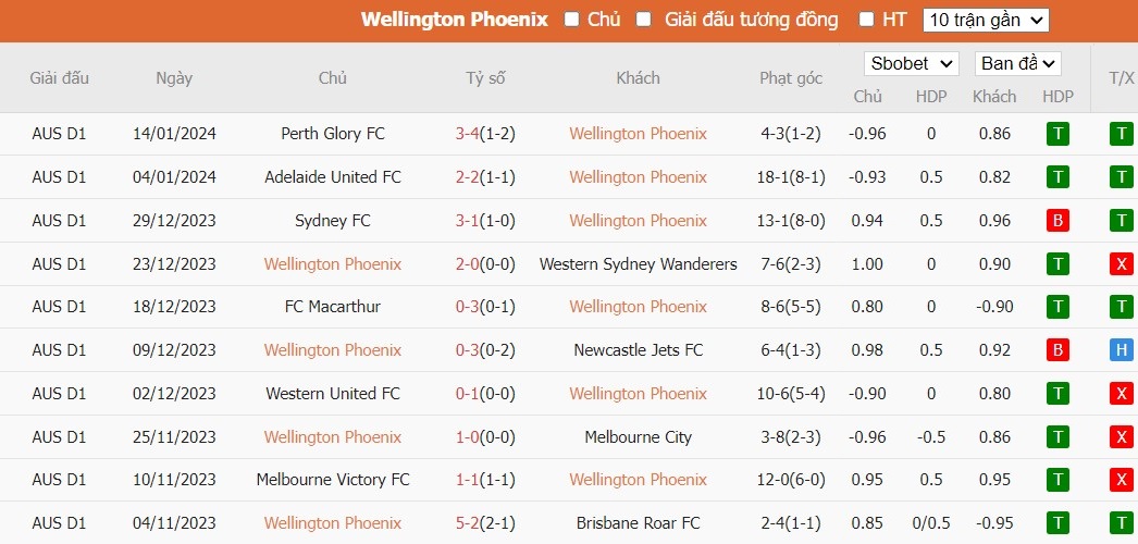 Soi kèo phạt góc Wellington Phoenix vs Melbourne Victory, 13h ngày 19/01 - Ảnh 2