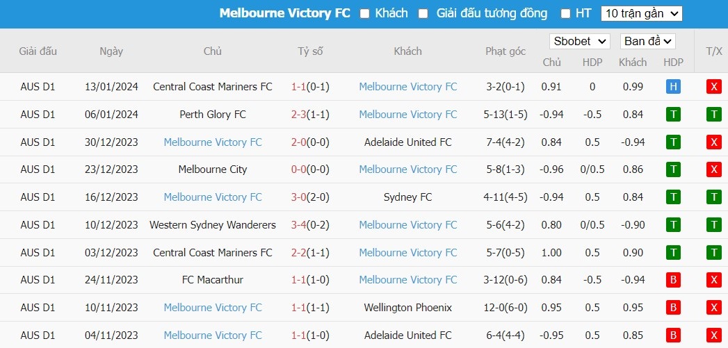 Soi kèo phạt góc Wellington Phoenix vs Melbourne Victory, 13h ngày 19/01 - Ảnh 3