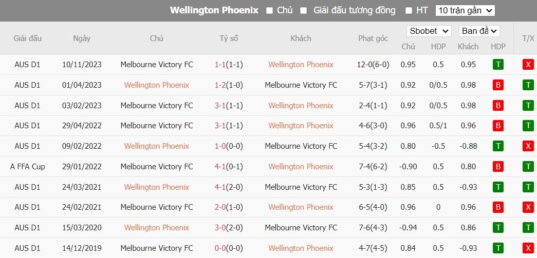 Soi kèo phạt góc Wellington Phoenix vs Melbourne Victory, 13h ngày 19/01 - Ảnh 4
