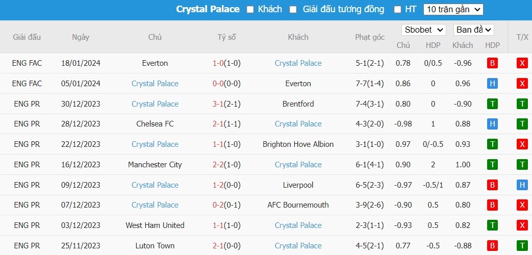 Kèo thẻ phạt ngon ăn Arsenal vs Crystal Palace, 19h30 ngày 20/01 - Ảnh 2