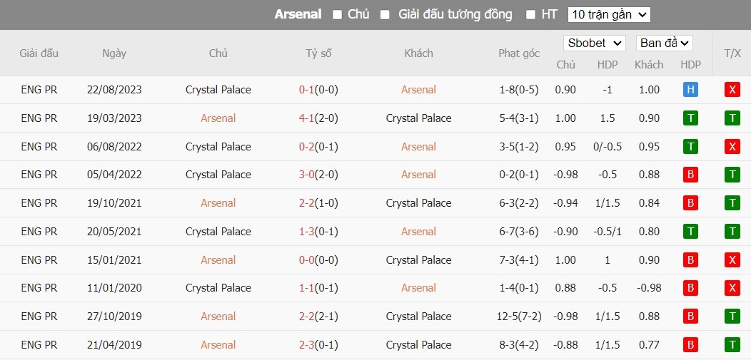 Kèo thẻ phạt ngon ăn Arsenal vs Crystal Palace, 19h30 ngày 20/01 - Ảnh 3
