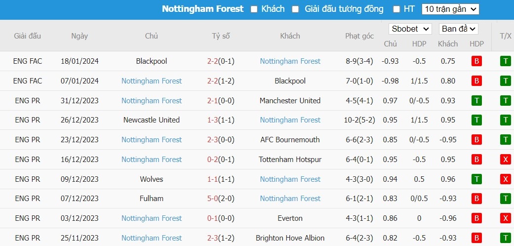 Kèo thẻ phạt ngon ăn Brentford vs Nottingham Forest, 0h30 ngày 21/01 - Ảnh 2