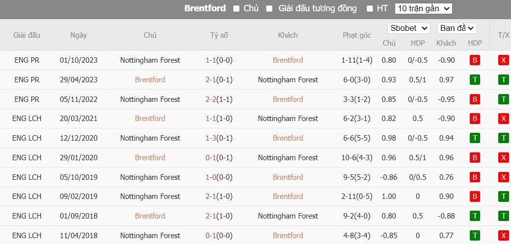 Kèo thẻ phạt ngon ăn Brentford vs Nottingham Forest, 0h30 ngày 21/01 - Ảnh 3