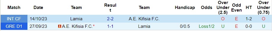 Nhận định dự đoán Lamia vs Kifisia, lúc 22h30 ngày 20/1/2024  - Ảnh 3
