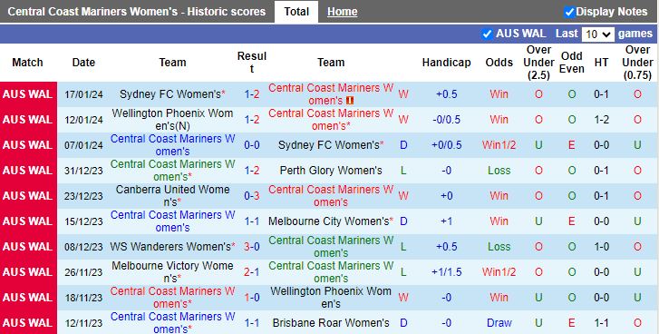 Nhận định dự đoán Nữ Central Coast Mariners vs Nữ WS Wanderers, lúc 16h45 ngày 21/1/2024 - Ảnh 1