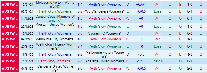 Nhận định dự đoán Nữ Perth Glory vs Nữ Brisbane Roar, lúc 18h30 ngày 20/1/2024 - Ảnh 1