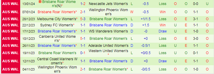 Nhận định dự đoán Nữ Perth Glory vs Nữ Brisbane Roar, lúc 18h30 ngày 20/1/2024 - Ảnh 2