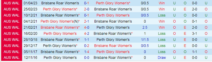 Nhận định dự đoán Nữ Perth Glory vs Nữ Brisbane Roar, lúc 18h30 ngày 20/1/2024 - Ảnh 3