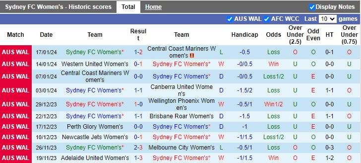 Nhận định dự đoán Nữ Sydney FC vs Nữ Newcastle Jets, lúc 14h00 ngày 21/1/2024 - Ảnh 1