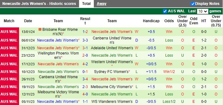 Nhận định dự đoán Nữ Sydney FC vs Nữ Newcastle Jets, lúc 14h00 ngày 21/1/2024 - Ảnh 2