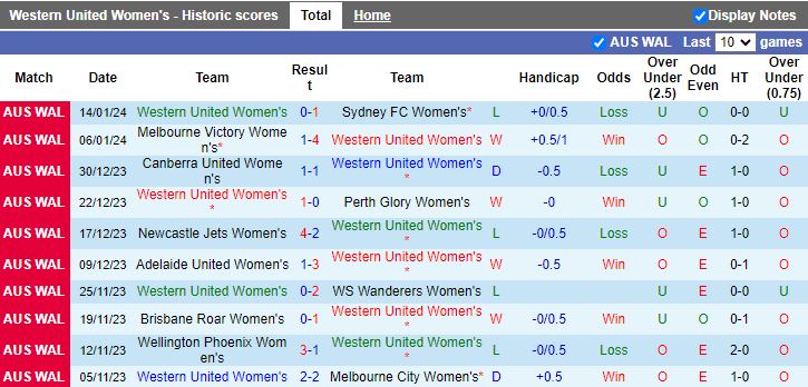 Nhận định dự đoán Nữ Western United vs Nữ Adelaide United, lúc 13h00 ngày 21/1/2024 - Ảnh 1