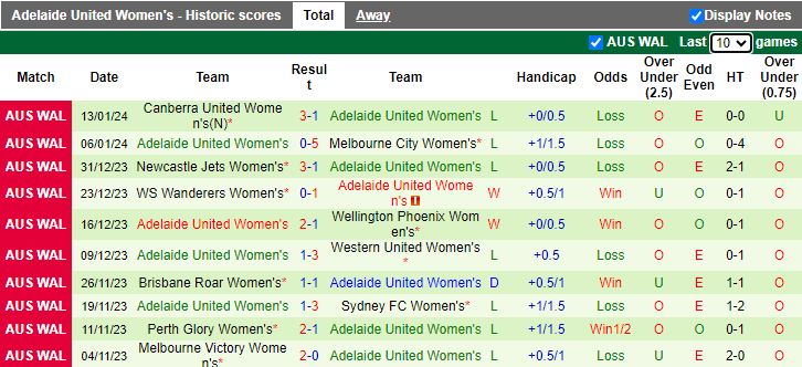 Nhận định dự đoán Nữ Western United vs Nữ Adelaide United, lúc 13h00 ngày 21/1/2024 - Ảnh 2