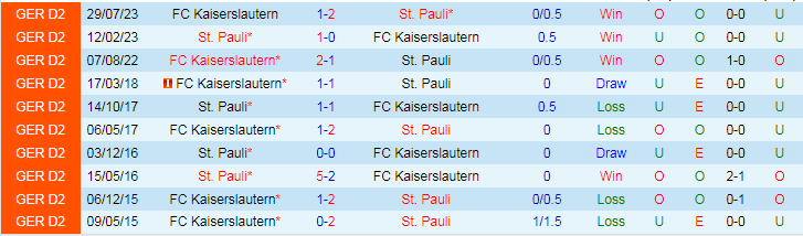 Nhận định dự đoán St. Pauli vs Kaiserslautern, lúc 19h00 ngày 20/1/2024 - Ảnh 3
