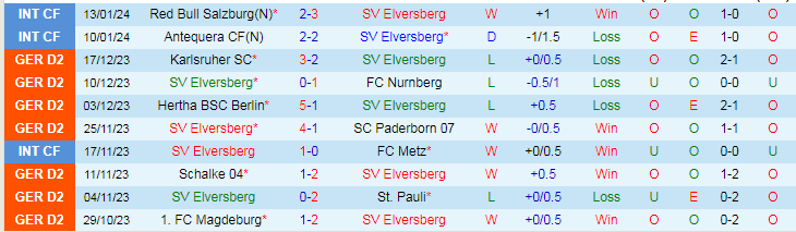 Nhận định dự đoán SV Elversberg vs Hannover 96, lúc 19h00 ngày 20/1/2024 - Ảnh 1
