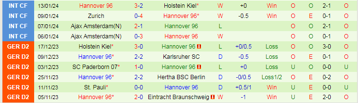 Nhận định dự đoán SV Elversberg vs Hannover 96, lúc 19h00 ngày 20/1/2024 - Ảnh 2