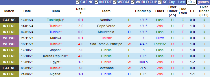 Nhận định dự đoán Tunisia vs Mali, 3h00 ngày 21/1/2024 - Ảnh 1