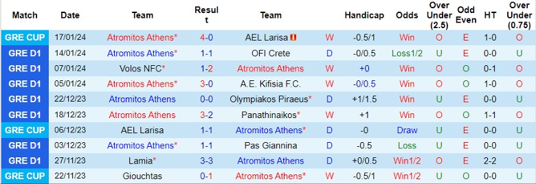Nhận định dự đoán Atromitos Athens vs AEK Athens, lúc 22h30 ngày 21/1/2024 - Ảnh 1