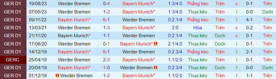 Nhận định dự đoán Bayern Munich vs Bremen, lúc 21h30 ngày 21/1/2024 - Ảnh 3