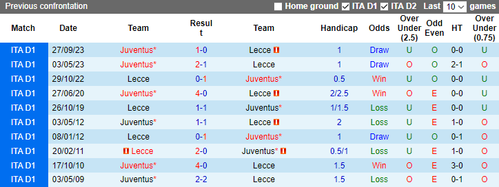 Nhận định, dự đoán Lecce vs Juventus, lúc 2h45 ngày 22/1/2024 - Ảnh 3