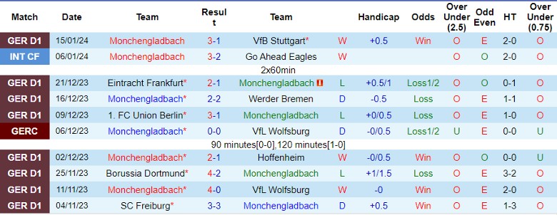Nhận định dự đoán Monchengladbach vs Augsburg, lúc 23h30 ngày 21/1/2024 - Ảnh 1