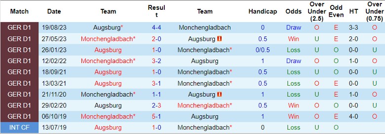 Nhận định dự đoán Monchengladbach vs Augsburg, lúc 23h30 ngày 21/1/2024 - Ảnh 3