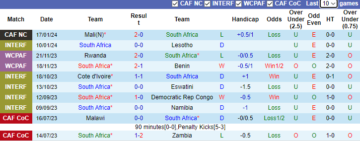 Nhận định, dự đoán Nam Phi vs Namibia, lúc 3h00 ngày 22/1/2024 - Ảnh 1