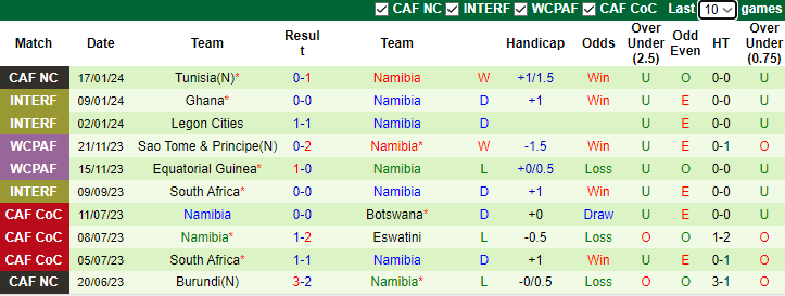 Nhận định, dự đoán Nam Phi vs Namibia, lúc 3h00 ngày 22/1/2024 - Ảnh 2