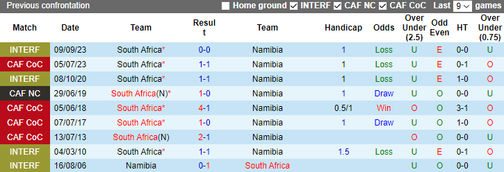 Nhận định, dự đoán Nam Phi vs Namibia, lúc 3h00 ngày 22/1/2024 - Ảnh 3