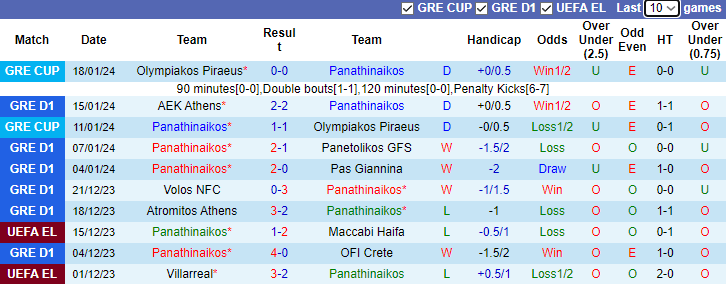 Nhận định, dự đoán Panathinaikos vs Asteras Tripolis, lúc 0h30 ngày 22/1/2024 - Ảnh 1