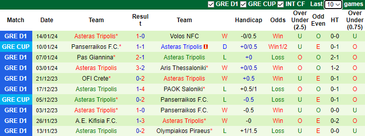 Nhận định, dự đoán Panathinaikos vs Asteras Tripolis, lúc 0h30 ngày 22/1/2024 - Ảnh 2