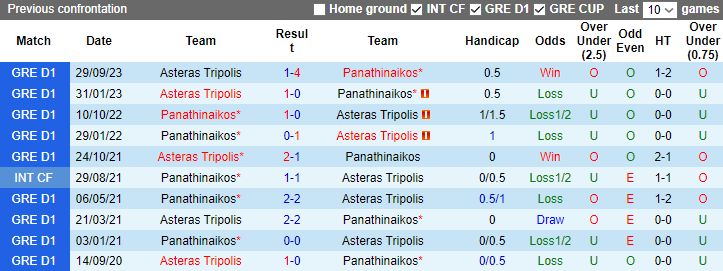 Nhận định, dự đoán Panathinaikos vs Asteras Tripolis, lúc 0h30 ngày 22/1/2024 - Ảnh 3