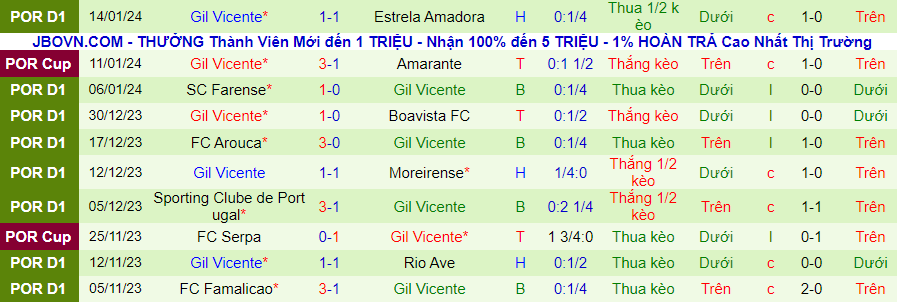 Nhận định dự đoán Portimonense vs Gil Vicente, lúc 22h30 ngày 21/1/2024 - Ảnh 1