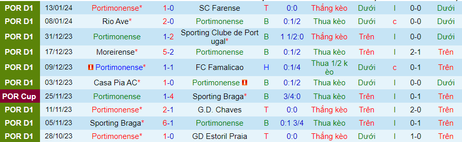 Nhận định dự đoán Portimonense vs Gil Vicente, lúc 22h30 ngày 21/1/2024 - Ảnh 2