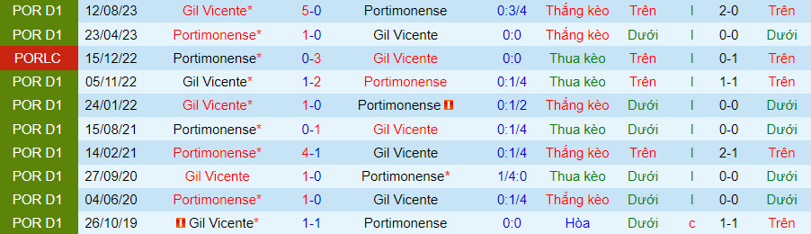 Nhận định dự đoán Portimonense vs Gil Vicente, lúc 22h30 ngày 21/1/2024 - Ảnh 3