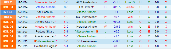 Nhận định dự đoán Vitesse Arnhem vs Feyenoord Rotterdam, lúc 20h30 ngày 21/1/2024 - Ảnh 1