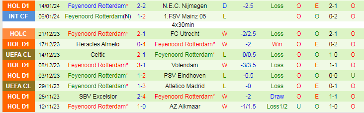 Nhận định dự đoán Vitesse Arnhem vs Feyenoord Rotterdam, lúc 20h30 ngày 21/1/2024 - Ảnh 2
