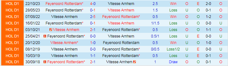 Nhận định dự đoán Vitesse Arnhem vs Feyenoord Rotterdam, lúc 20h30 ngày 21/1/2024 - Ảnh 3