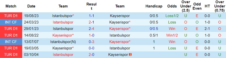 Nhận định dự đoán Kayserispor vs Istanbulspor, lúc 0h00 ngày 23/1/2024 - Ảnh 3