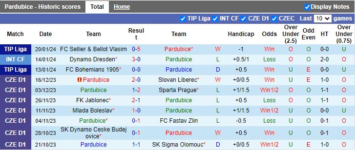 Nhận định dự đoán Pardubice vs Viktoria Zizkov, lúc 16h30 ngày 23/1/2024 - Ảnh 1