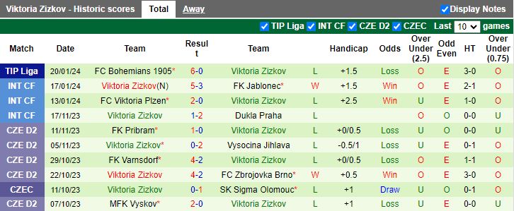 Nhận định dự đoán Pardubice vs Viktoria Zizkov, lúc 16h30 ngày 23/1/2024 - Ảnh 2