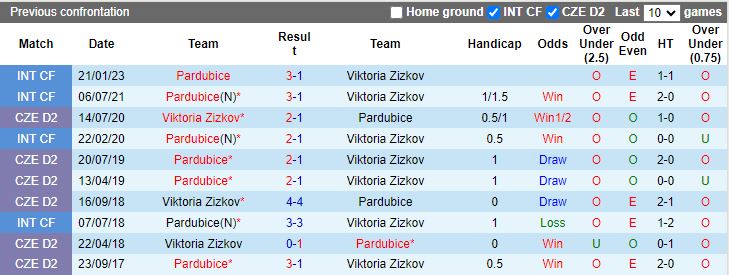 Nhận định dự đoán Pardubice vs Viktoria Zizkov, lúc 16h30 ngày 23/1/2024 - Ảnh 3