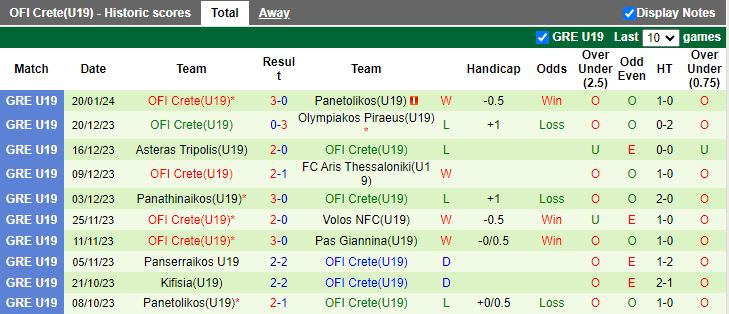 Nhận định dự đoán U19 AEK Athens vs U19 OFI Crete, lúc 16h30 ngày 23/1/2024 - Ảnh 2