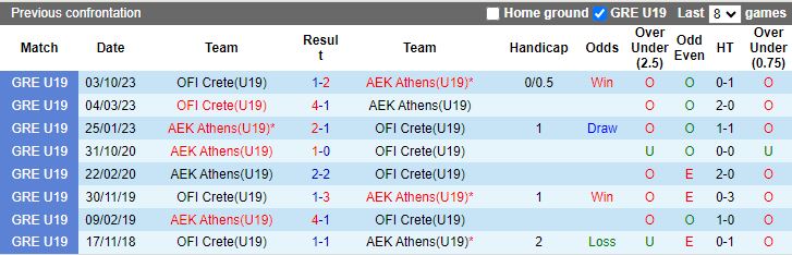Nhận định dự đoán U19 AEK Athens vs U19 OFI Crete, lúc 16h30 ngày 23/1/2024 - Ảnh 3