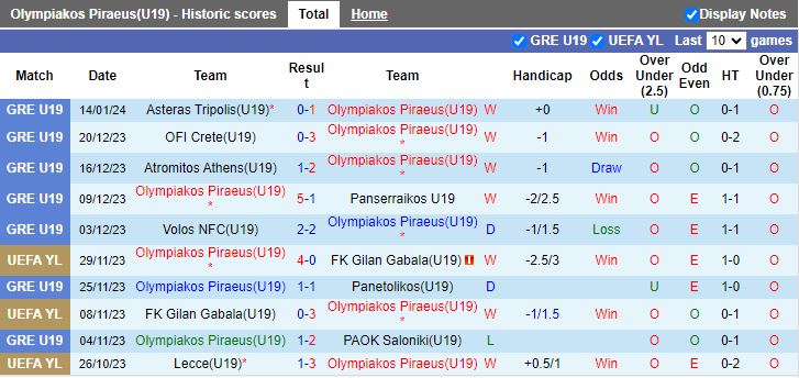 Nhận định dự đoán U19 Olympiakos Piraeus vs U19 Pas Giannina, lúc 16h00 ngày 23/1/2024 - Ảnh 1