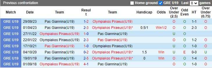 Nhận định dự đoán U19 Olympiakos Piraeus vs U19 Pas Giannina, lúc 16h00 ngày 23/1/2024 - Ảnh 3