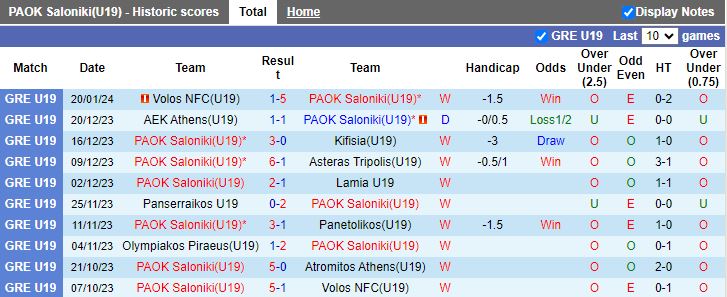 Nhận định dự đoán U19 PAOK Saloniki vs U19 Panathinaikos, lúc 16h00 ngày 23/1/2024 - Ảnh 1