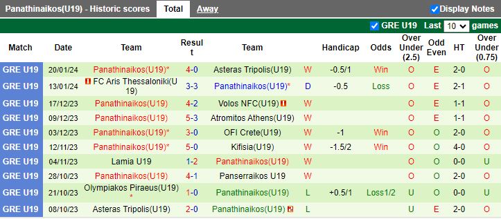 Nhận định dự đoán U19 PAOK Saloniki vs U19 Panathinaikos, lúc 16h00 ngày 23/1/2024 - Ảnh 2