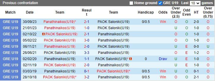 Nhận định dự đoán U19 PAOK Saloniki vs U19 Panathinaikos, lúc 16h00 ngày 23/1/2024 - Ảnh 3