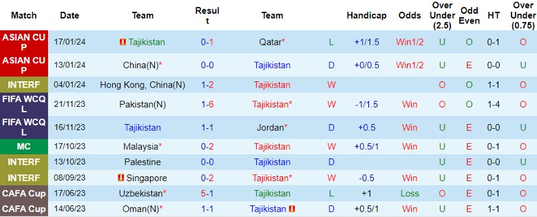 Soi kèo nhà cái Tajikistan vs Lebanon, 22h00 ngày 22/1/2024 - Ảnh 2