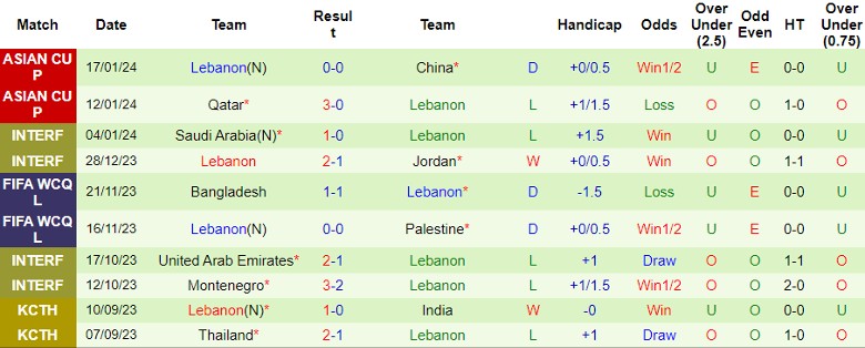Soi kèo nhà cái Tajikistan vs Lebanon, 22h00 ngày 22/1/2024 - Ảnh 3